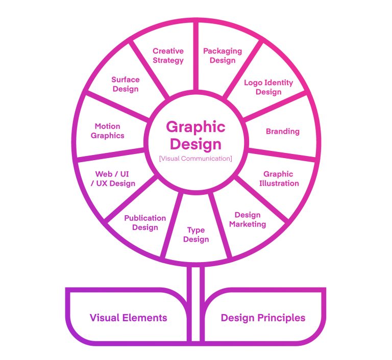 Graphic Design Jobs Explained Learn About The Key Areas In The Design