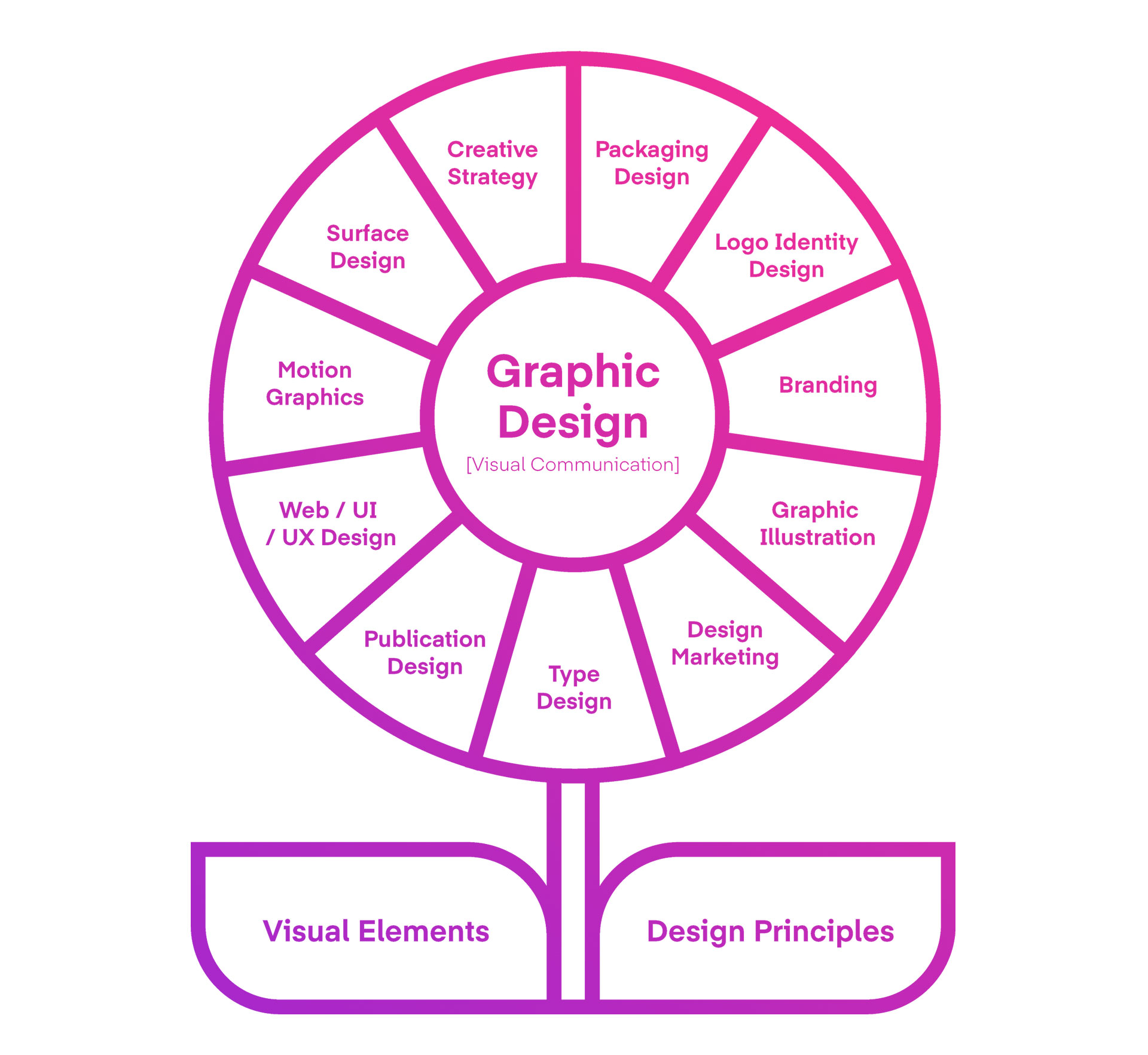 Graphic Design Jobs Explained - Learn About the Key Areas in The Design